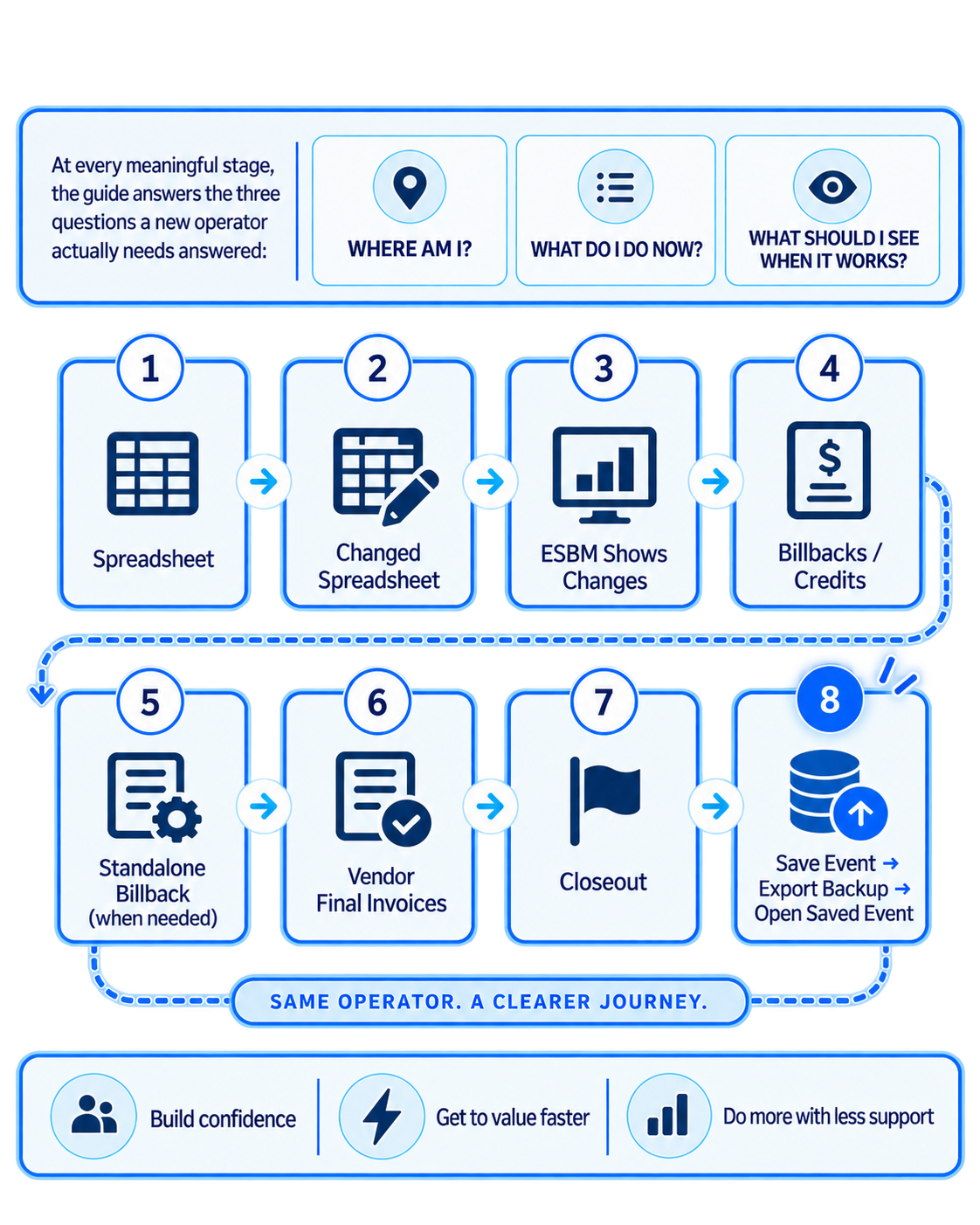 ESBM workflow from spreadsheet import through saved event history